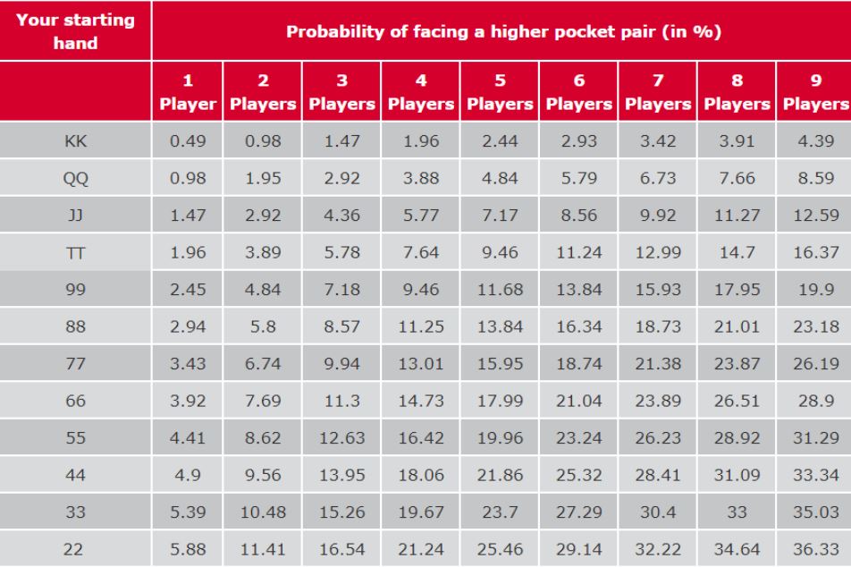 xác suất khi chơi bài Poker - xuất hiện đôi mạnh