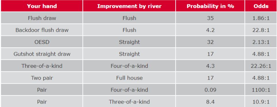 xác suất khi chơi bài Poker - đợi từ flop