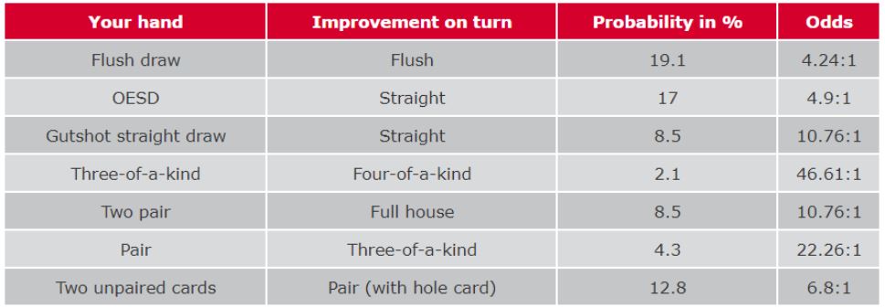 xác suất khi chơi bài Poker của đợi từ flop