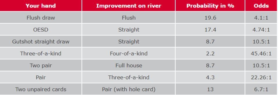 xác suất khi chơi bài Poker - đợi từ turn