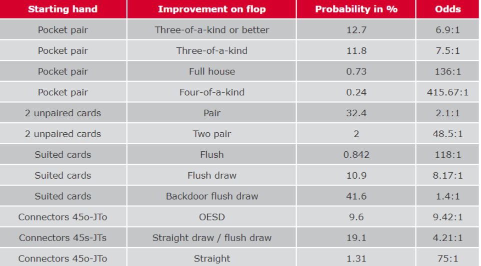 xác suất khi chơi bài Poker - set flop